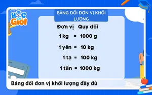 Bảng đổi đơn vị khối lượng đầy đủ và cách đổi dễ hiểu