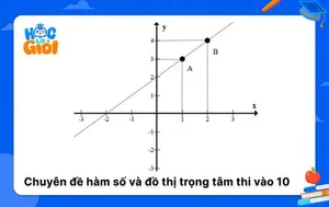 Chuyên đề hàm số và đồ thị trọng tâm thi vào 10