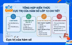 Tổng hợp kiến thức cực trị của hàm số lớp 12 chi tiết