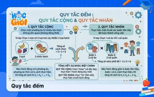 Quy tắc đếm từ A - Z: Hiểu rõ Quy tắc cộng và Quy tắc nhân